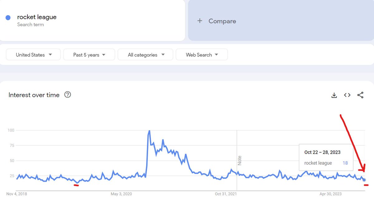 striped's tweet photo. Rocket League is officially at its lowest interest point since 2019. The player count for October 2023 is the lowest recorded since October of 2015 (5 months after the game's release)

I'm not sure at what point a game is considered "dead" but it seems Rocket League is on track🫤 https://t.co/i5lENagrEP