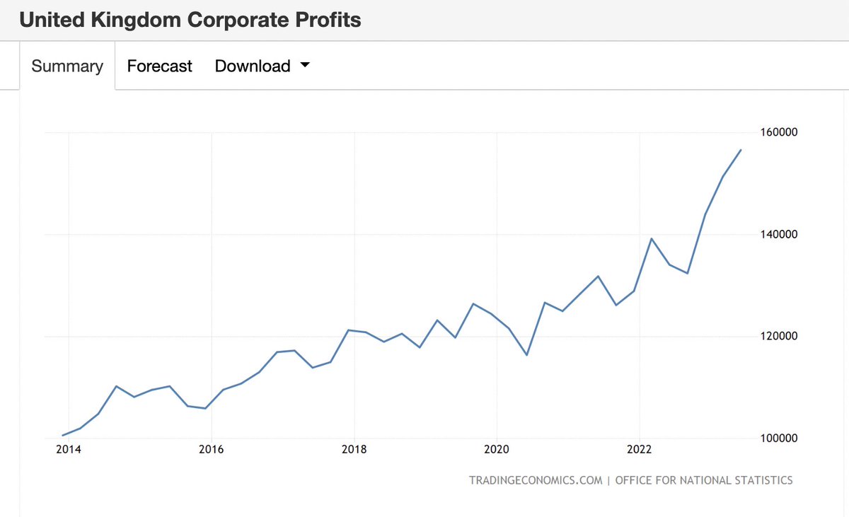 If you're struggling with the cost of food and energy, have you stopped to think where the extra money you're paying goes after you hand it over? Well here's one place - into corporate profits. As prices have risen, profits have risen faster than they have in a long time: