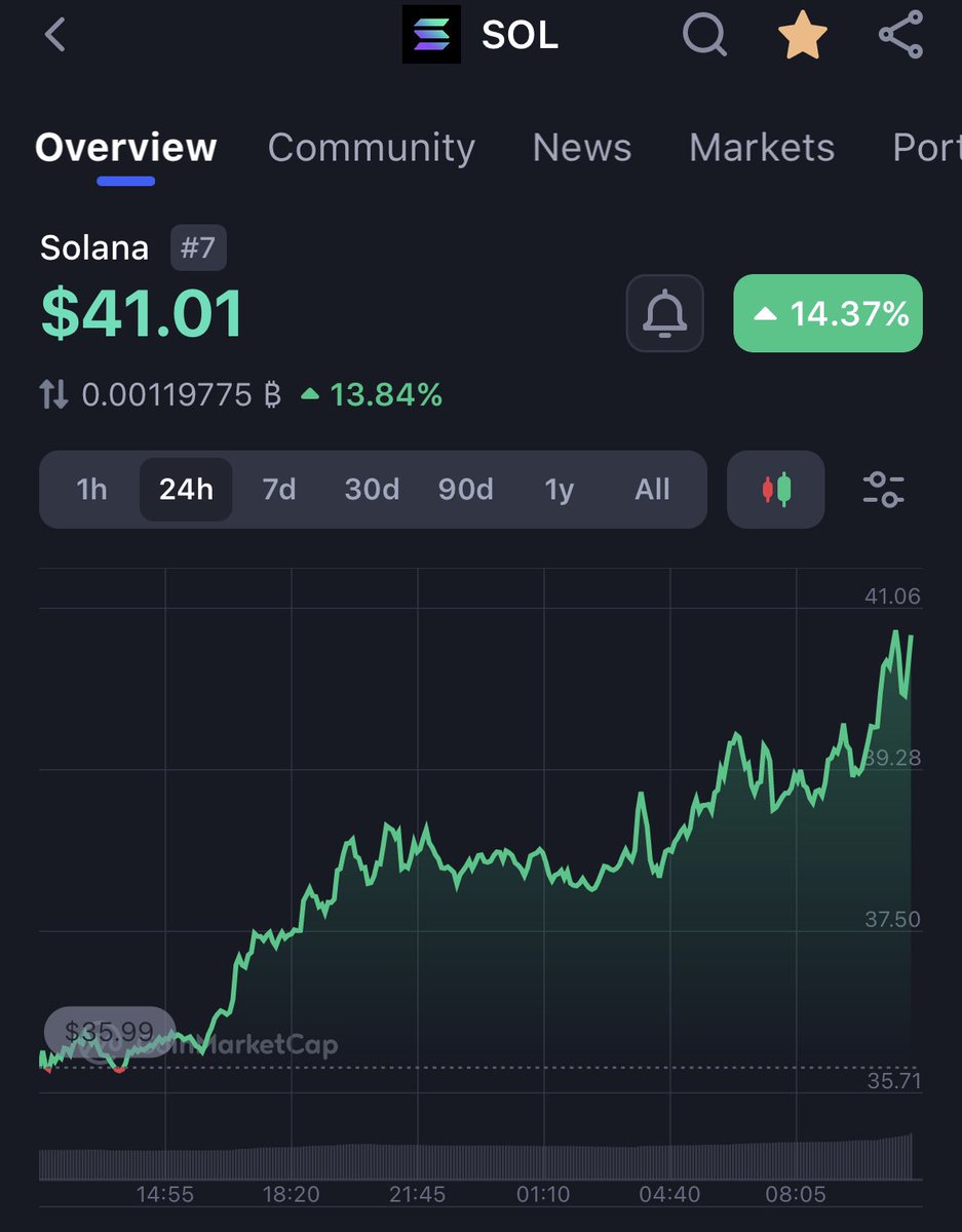 Damn #solana is mooning 🚀
Let's $RATIO yo this 
#bullrun 
#binancep2p 
#HappyHalloween