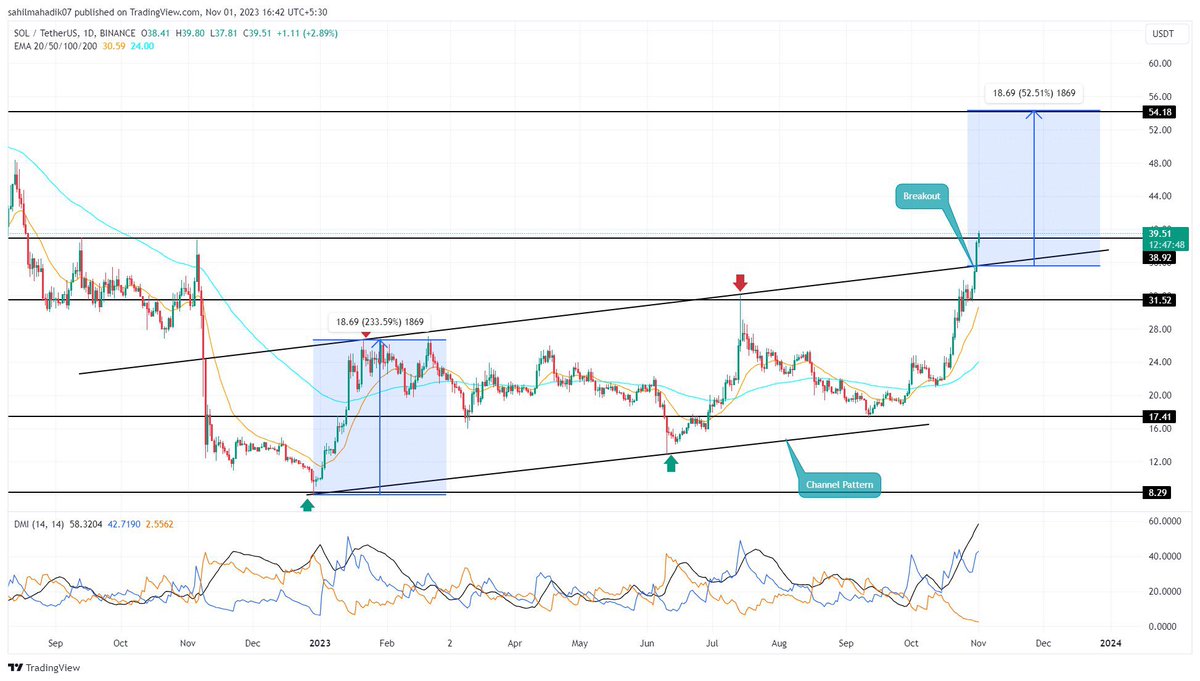 bl_ockchain's tweet photo. Solana's $SOL is defying expectations with a breakthrough, leaving a 10-month barrier behind.

Could $50 be the next milestone?

#Solana #Cryptocurrency #Investing https://t.co/uVIqDZzjqJ