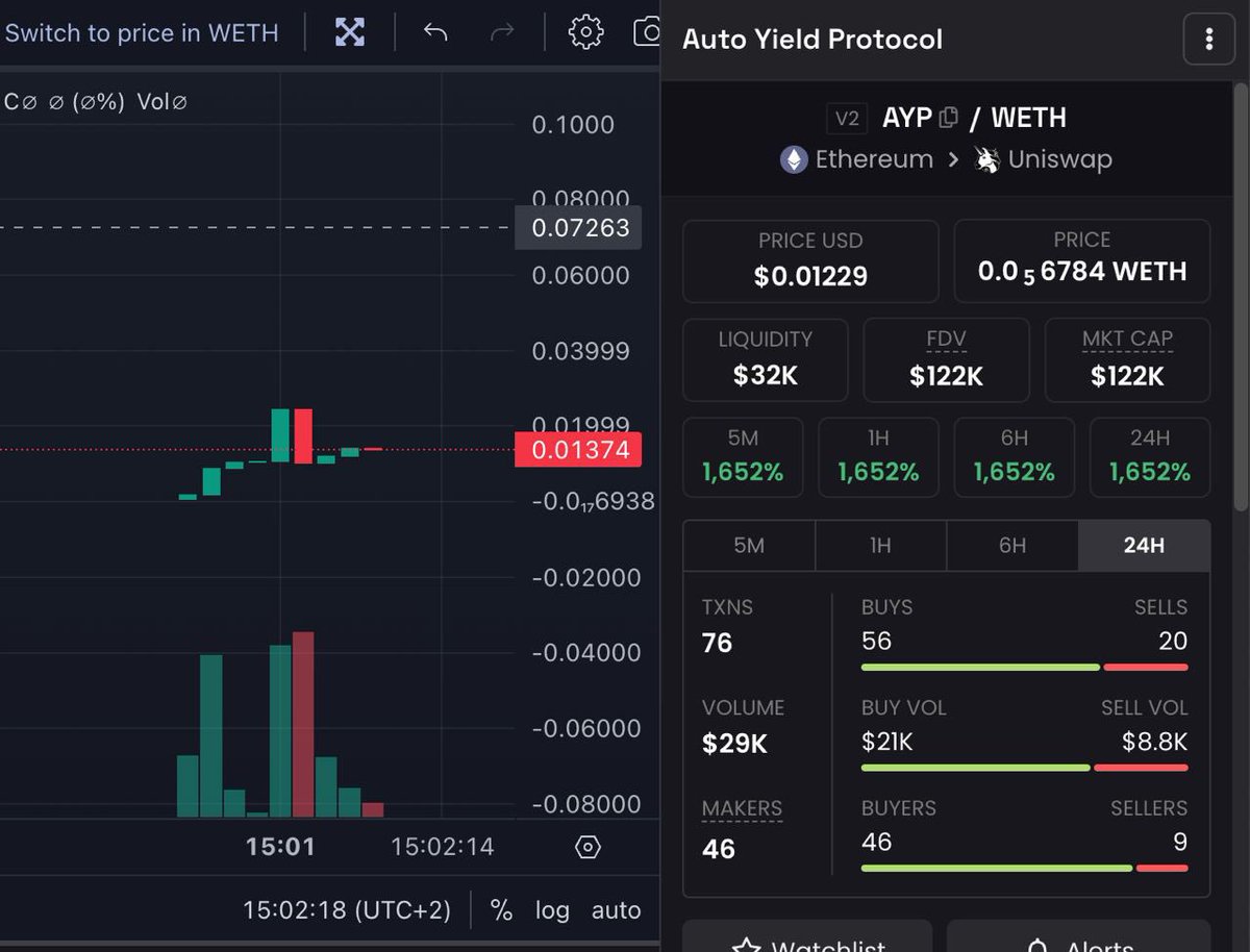 🔥 $AYP / <a href="/AutoYieldCrypto/">Auto Yield</a> launched 🔥

Based team, waiting for renounce and lock LP

CA: 0xB69E838A41f34599D898541C0024331eb178cdE9

Tax: 2/5