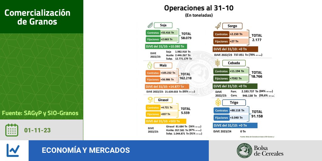 📊 Durante la jornada del 31-10 se negociaron en términos de contratos y fijaciones: 

🌱 Soja - 58.079 tn
🌽 Maíz – 162.218 tn 
🌻 Girasol – 5.559 tn 
🌱 Sorgo – 2.177 tn 
🌿 Cebada – 18.766 tn
🌾 Trigo - 91.158 tn