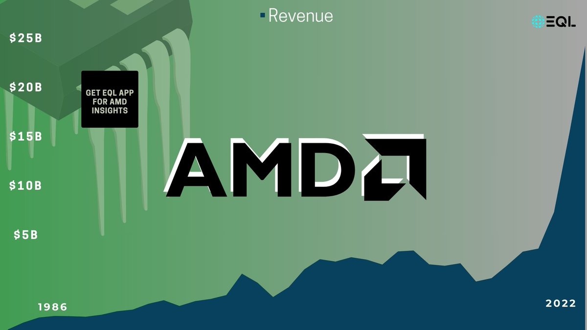 $AMD 
AMD reported Q3 results that exceeded Wall Street predictions. A dimmer forecast for the next quarter overshadowed the good news, leading to a 2% decrease in AMD's shares in pre-market trading. The announced adjusted EPS was $0.70,revenues at $5.80 billion. 

#Semiconductor
