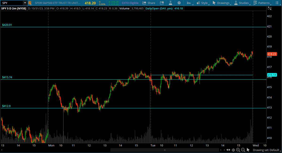 $SPY into 420.91 today pre FOMC and then under 415.74 and we have room to 412.90
