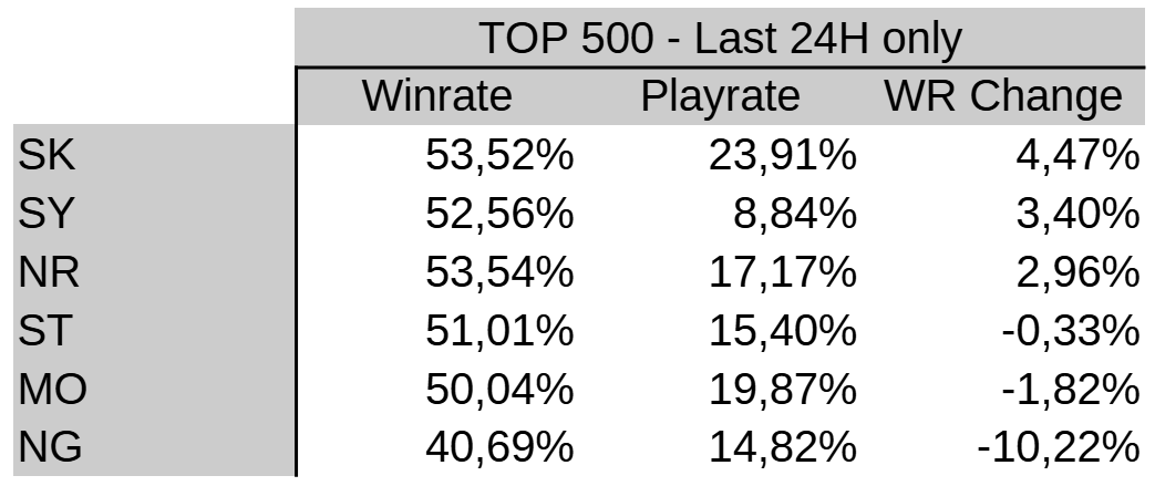 Stats after Council (top500), NG wr was slaughtered pw decrease (shifted to SK) but decent.  SK and SY wr skyrocketed and is the most played rn which make the wr even more impressive. NR slight increased, killed a dead deck with low impact for meta decks. MO and ST +/- same