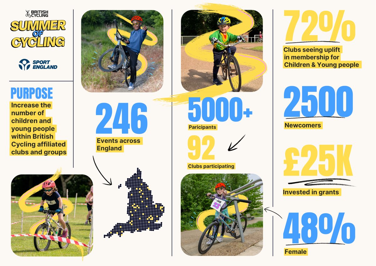 A bumper #SummerOfCycling saw more than 5,000 children and young people inspired to get on their bikes!

With the support of <a href="/Sport_England/">Sport England</a>, we invested £25,000 to empower 92 clubs to engage their communities through a calendar of pedal-powered experiences, from traffic-free