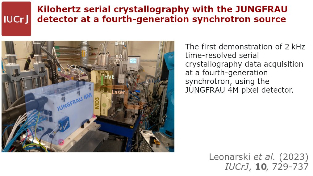 IUCrJ's tweet photo. Kilohertz serial crystallography with the JUNGFRAU detector @IUCrJ https://t.co/k2ApDahVPn @psich_en #PSD @MAXIVLaboratory @lunduniversity @Vetenskapsradet @novonordiskfond #macromolecular #crystallography #timeresolved #synchrotron #proteinstructure @IUCr #openaccess https://t.co/HopEE4XPxJ