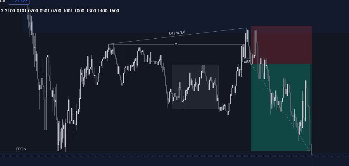 ForexSandro's tweet photo. #GBPUSD #GU +2.27R

That ADP NFP News was slightly worrying, held strong though 😅 https://t.co/qmP8aBKib1