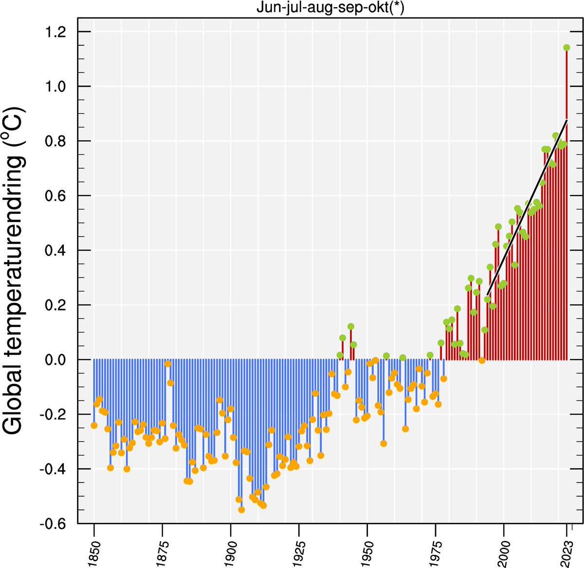 Oppdatering: Endring av global temperatur for månedene juni tom okt basert på analyse av termometermålinger fra @NOAAClimate tom sep 2023, samt temperatur fra reanalyse (=værvarslingsmodell, JRA-55) fra Det japanske meteorologiske institutt for oktober 2023. 1/