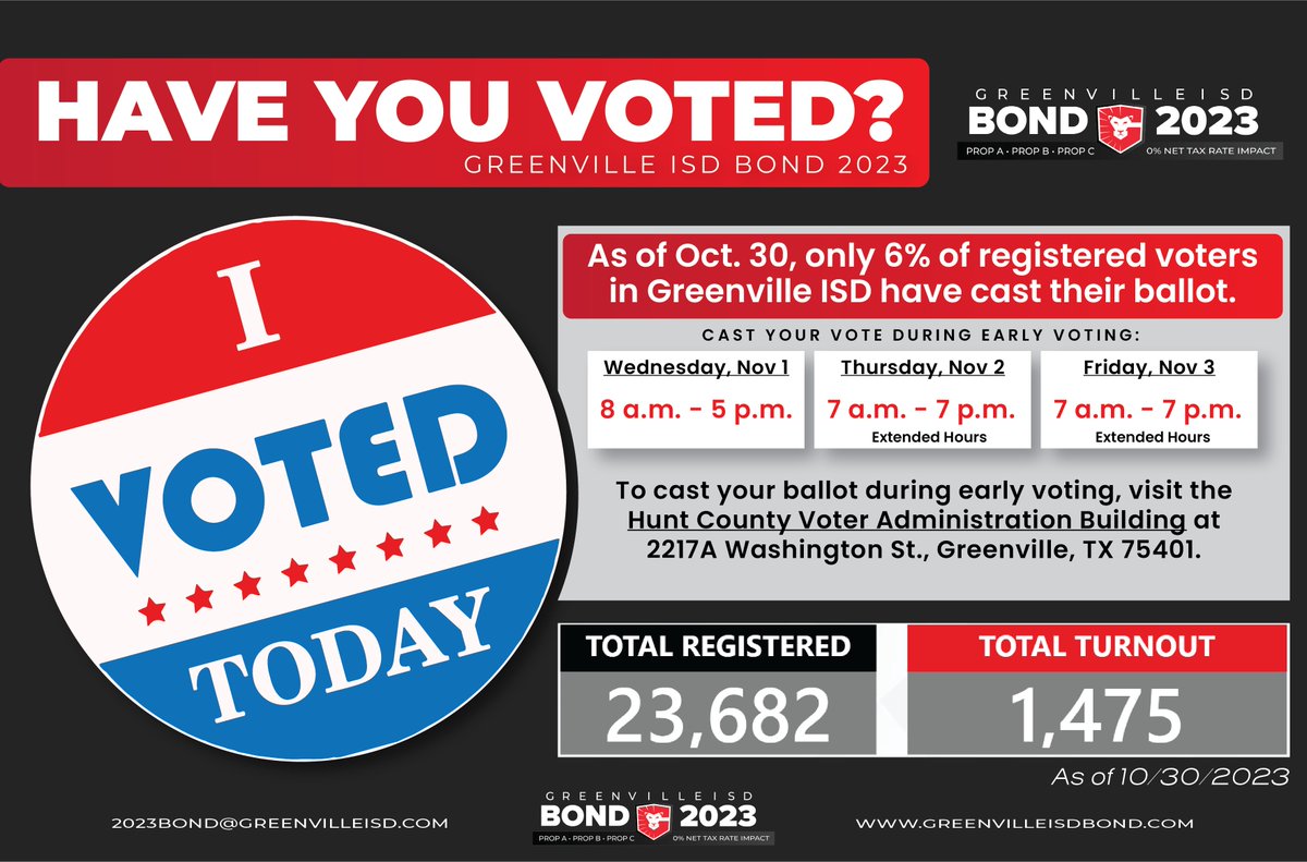 GreenvilleISD's tweet photo. Have you voted? Have a say in the future of Greenville ISD. 📥

As of Oct. 30, only 𝟲% of registered voters in Greenville ISD have cast their ballot. Want to cast your vote during early voting? Find a schedule of polling hours here: https://t.co/xaVNGxoLub https://t.co/PFoDIRbuIH