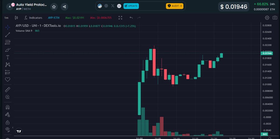 ￼Auto Yield <a href="/AutoYieldCrypto/">Auto Yield</a> 的交易量還不錯！獨特的收益系統，持有者將收到 LP 代幣作為獎勵。

DAPP 已上線： dapp.autoyield.io
TG： t.me/autoyieldportal

dextools.io/app/en/ether/p…

#DYOR #以下為分享非投資建議