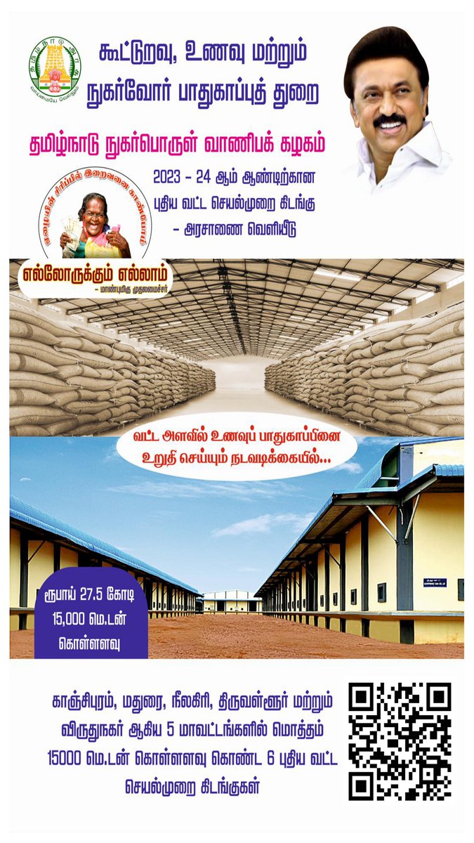 tncsc_official's tweet photo. மாண்புமிகு தமிழ்நாடு முதலமைச்சர் அவர்கள் பொது விநியோகத்திட்ட உணவுப்பொருட்களை பாதுகாத்திட ரூ.27.5 கோடி மதிப்பீட்டில் காஞ்சிபுரம், மதுரை, நீலகிரி, திருவள்ளூர் மற்றும் விருதுநகர் ஆகிய 5 மாவட்டங்களில் 15,000மெ.டன் கொண்ட 6 புதிய வட்ட செயல்முறை கிடங்குகள் கட்டிட உத்தரவு. https://t.co/r39ev9oqM7