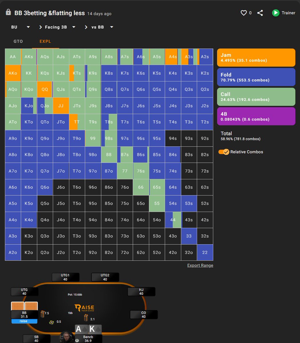 This preflop adjustment is CRAZY!

I am very grateful for our strong partnership with Holdem Ressource Calculator. It allows us to run sims and different scenarios extremely fast.
Our goal is to provide the most accurate and realistic preflop ranges.

Here is an example. In