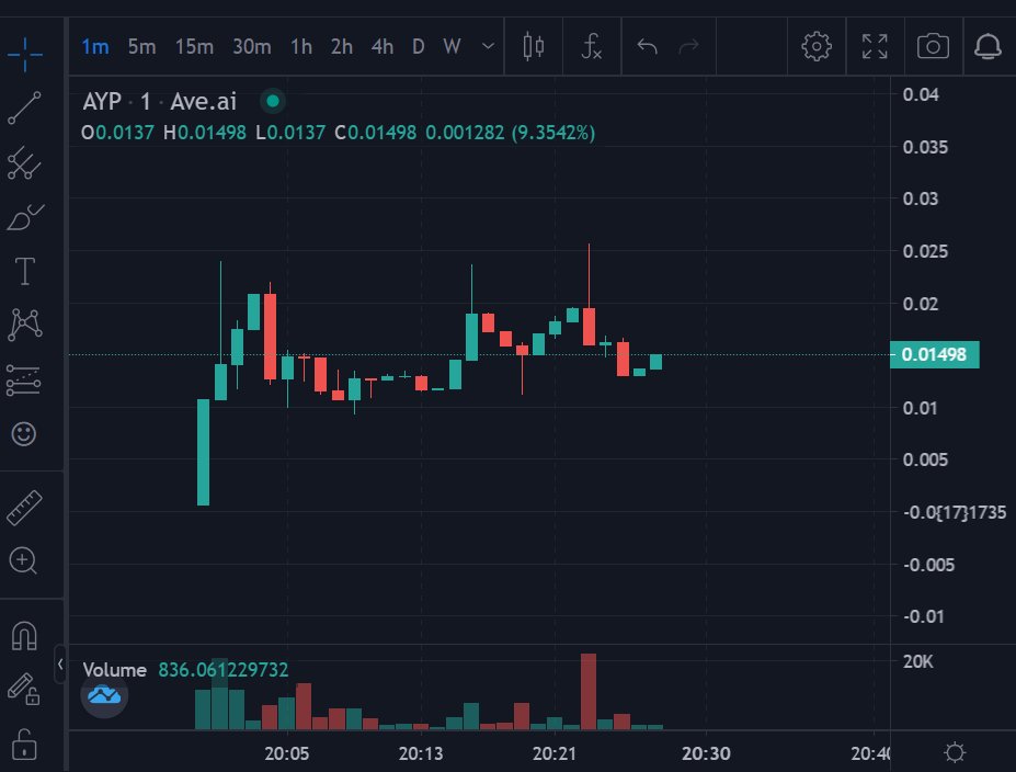 $AYP 🔹

Recently launched. Safe Dev as much as I know. Can be good. #DYOR

Mc: 187k
CA: 0xB69E838A41f34599D898541C0024331eb178cdE9

Chart: ave.ai/token/0xb69e83…

Twitter: 
<a href="/AutoYieldCrypto/">Auto Yield</a>