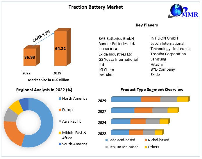 'Exciting Growth Ahead! 💥 The Global Traction Battery Market Surged to $36.98 Billion in 2022 and Anticipates a Remarkable 8.2% CAGR in the Coming Years! 📈⚡ #BatteryMarket #GrowthPotential'

Request Free Sample Report:shorturl.at/avHPU