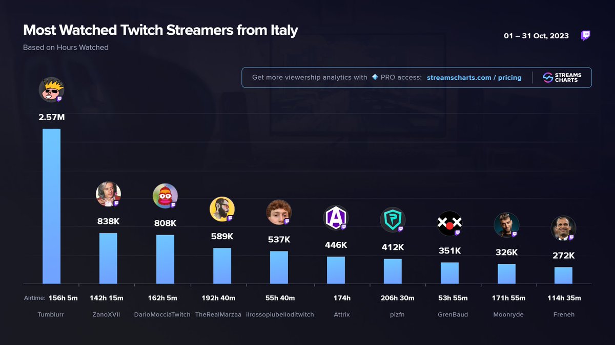 StreamsCharts's tweet photo. 🇮🇹 Top #Twitch streamers from Italy in October!
1️⃣ @sdrogoblur
2️⃣ @ZanoMind
3️⃣ @DarioMoccia
4️⃣ #RealMarzaa
5️⃣ #ilrossopiubelloditwitch
6️⃣ #Attrix
7️⃣ @pizfn2
8️⃣ #GrenBaud
9️⃣ @DarioFerracci
🔟 @quelfrene
More channels
➡ https://t.co/pjLtaZsbIq https://t.co/I3KgsRsqk2