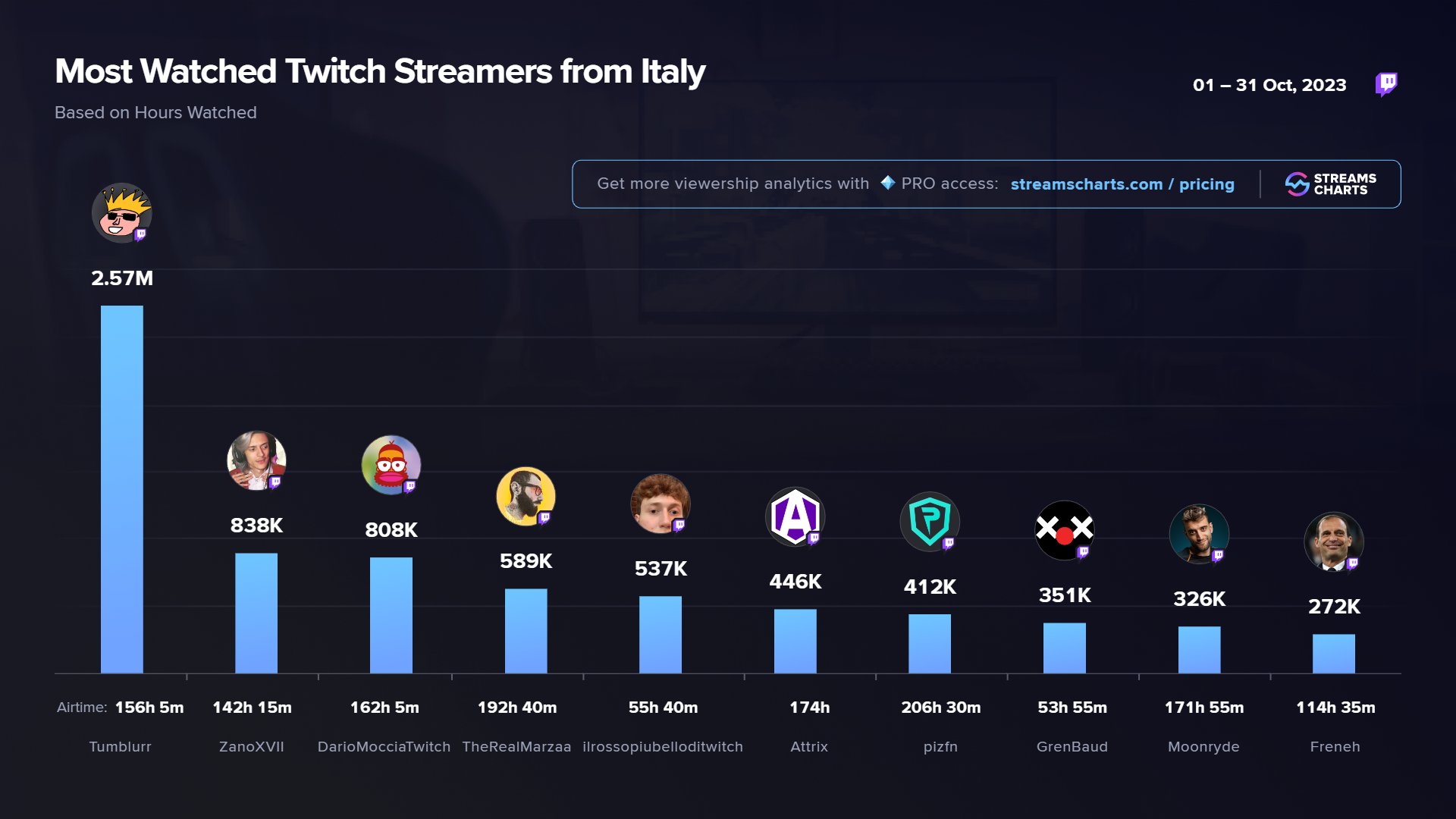 Streams Charts 🇺🇦 on X: 🇮🇹 Top #Twitch streamers from Italy in  October! 1️⃣ @sdrogoblur 2️⃣ @ZanoMind 3️⃣ @DarioMoccia 4️⃣ #RealMarzaa 5️⃣  #ilrossopiubelloditwitch 6️⃣ #Attrix 7️⃣ @pizfn2 8️⃣ #GrenBaud 9️⃣  @DarioFerracci 🔟 @