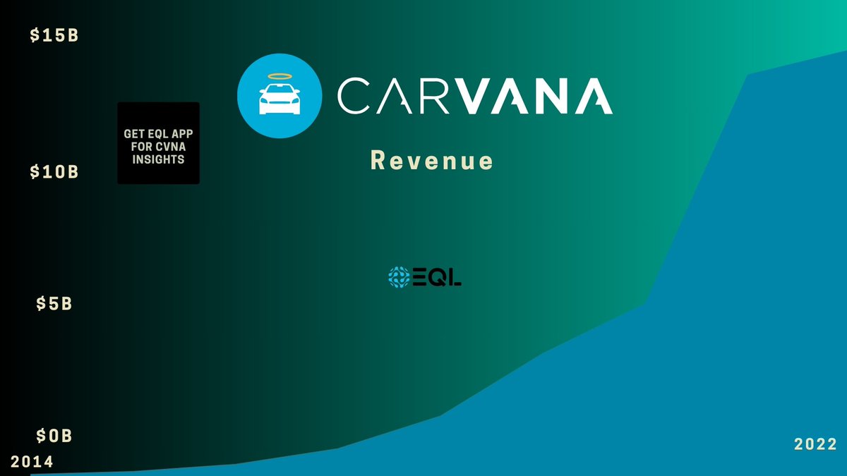 $CVNA
1/
Carvana, once celebrated as the auto industry's shining beacon, has hit a rough patch. Over the past month, its stock plummeted by 35%. The recent stats paint a challenging picture: a revenue of $2.97 billion, marking a 23.6% decrease YoY, and a net loss of $58 million.