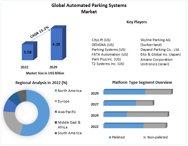 'Parking Made Smarter and More Efficient! 🚗💡 The Automated Parking Systems Market Hit US$ 1.58 Bn. in 2022 and Aims for an Impressive 15.2% CAGR, Eyeing US$ 4.28 Bn. by 2029! 🅿️📈 #AutomatedParking #Innovation'

Request Free Sample Report:shorturl.at/nszO6