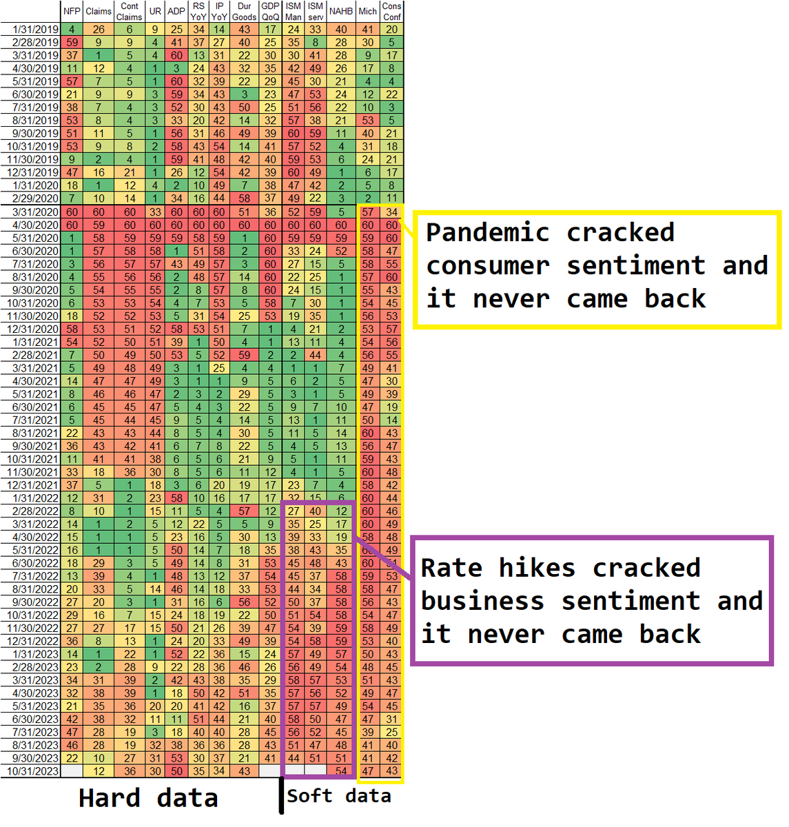 In am/FX today I show how consumer and business sentiment have decoupled from the real and nominal economy.