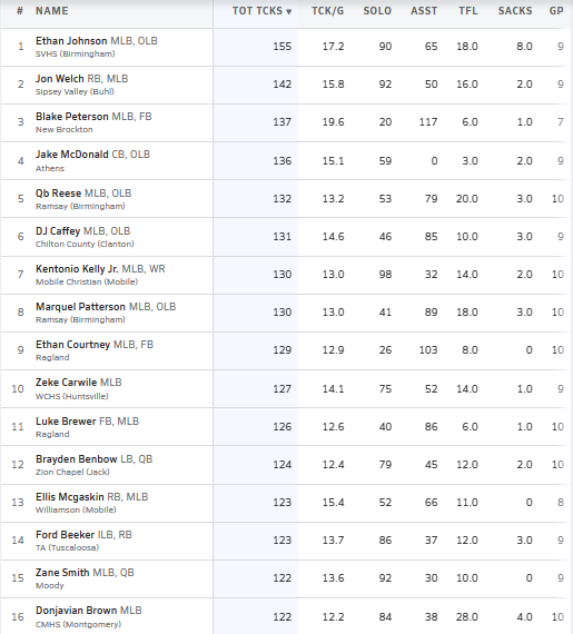 HallTechSports1's tweet photo. 👀"Week 10 Top 15 Tackle Leaders" (Alabama)
@MaxPreps
**Tackle Leader: @EthanJohnson055
@jon__welch32
Blake Peterson
@JakeJmcdonald3
@qb_reese
@DjCaffey
@4Scoo
@MarquelP33
Ethan Courtney
@CarwileEzekiel
Luke Brewer
@BenbowBrayden1
@mcgaskin_ellis
@FordBeeker12
@Zane14Smith
@juvi_thegoat
(@OnPointMediaMG)#Alabama