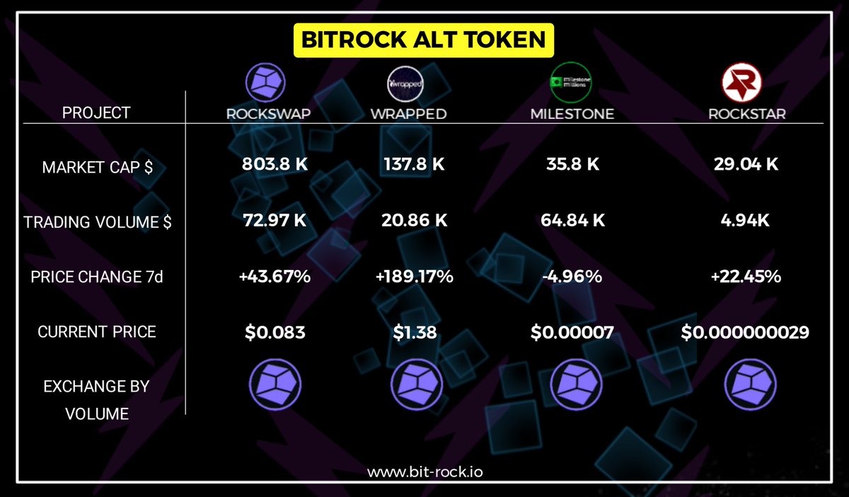 BitRockChain's tweet photo. Below we have an overview of some projects running on the $BROCK blockchain.

The past week we saw a big addoption on the #bitrock ecosystem with the following projects:

@RockswapBROCK #rockswap 
@WRAP_Platform #wrapped
@MileStnMillions #milestone 
@RockStarBrock20 #rockstar 

In the comments we placed an overview how to buy projects on the bitrock chain.

#crypto #mainnet #btc #eth #sol #arb #matic #LAYER