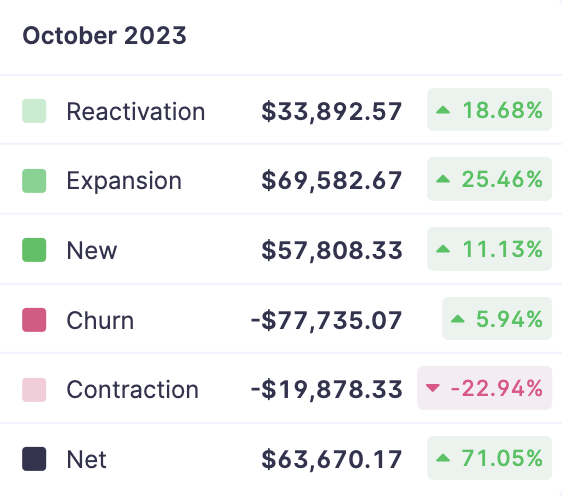 nathanbarry's tweet photo. October was a huge month for subscription revenue at @ConvertKit:

1) Best month of organic Net New MRR ever at $63.3k

2) Lowest revenue churn in the history of the business (3.1%)

3) We exceeded 100% net dollar retention for the first time https://t.co/r7Be9JYYag