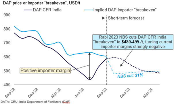Our chart of the week shows the affect of changes in India's nutrient-based subsidy on margins for #DAP imports, adding pressure for declines in CFR prices #phosphate #fertilizer