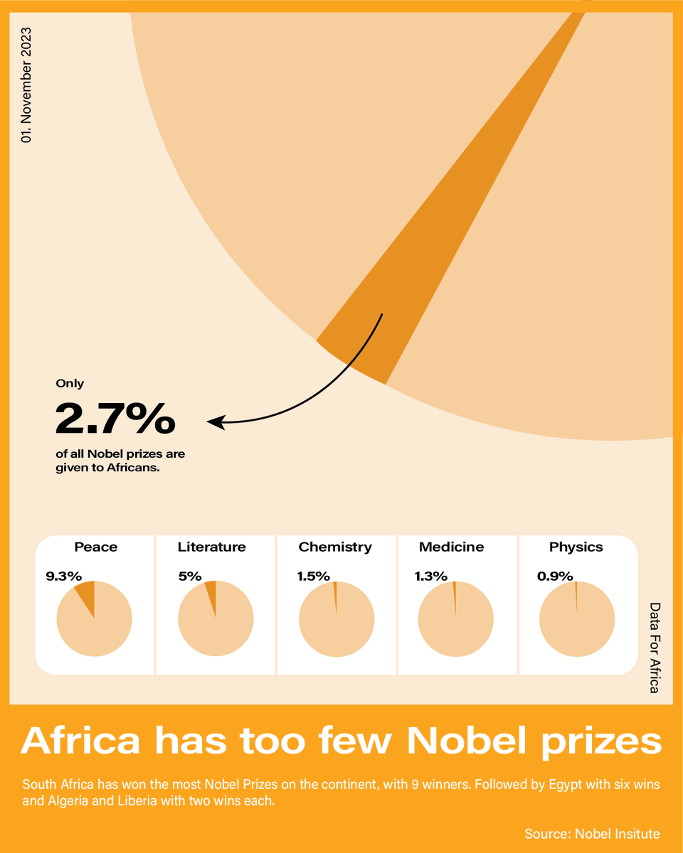 AfricanNumbers's tweet photo. African-born winners have won only 2.7% of all Nobel Prizes.  The largest group of winners comes from South Africa, with 9 winners. Followed by Egypt with six wins and Algeria and Liberia with two wins each.  #africa #nobel #nobelprize #infographic #map #data #dataviz https://t.co/UQOcKgczlt