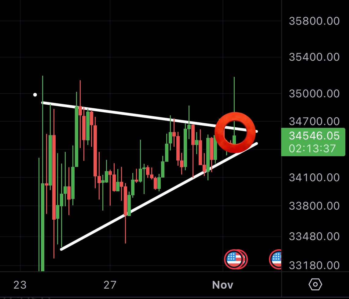 REJECTION! 🤦‍♂️ WILL #BITCOIN CONFIRM UNTIL FRIDAY?