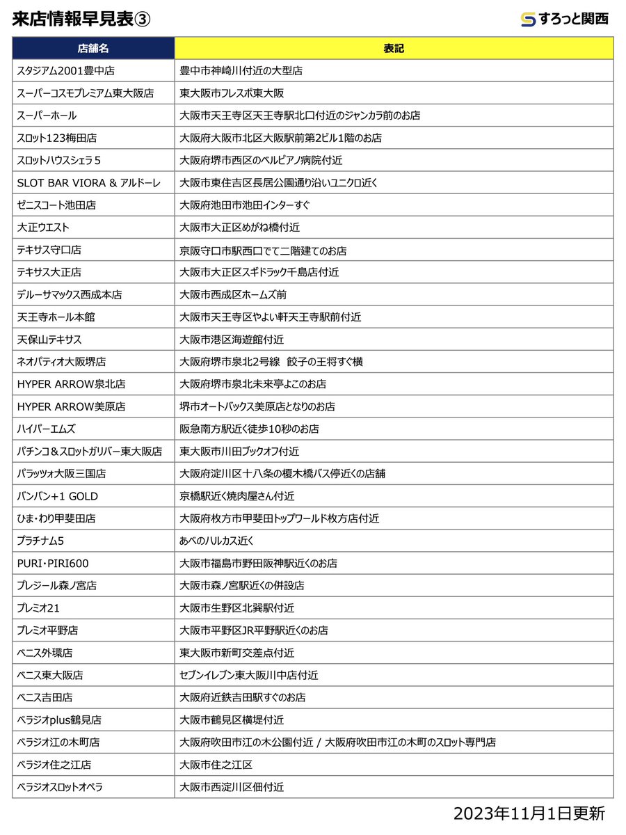 Kansai_Slot's tweet photo. 来店情報が一目でわかるように早見表
(11/1更新版)を作成しました🍂🐶

日々のホール選びに
是非ご活用くださいᝰ✍🏻  ̖́

#よかったらRTお願いします
#画像保存もおすすめです
#ブックマークもお忘れなく🙇🏻‍♂️ https://t.co/lzYXetBo9G