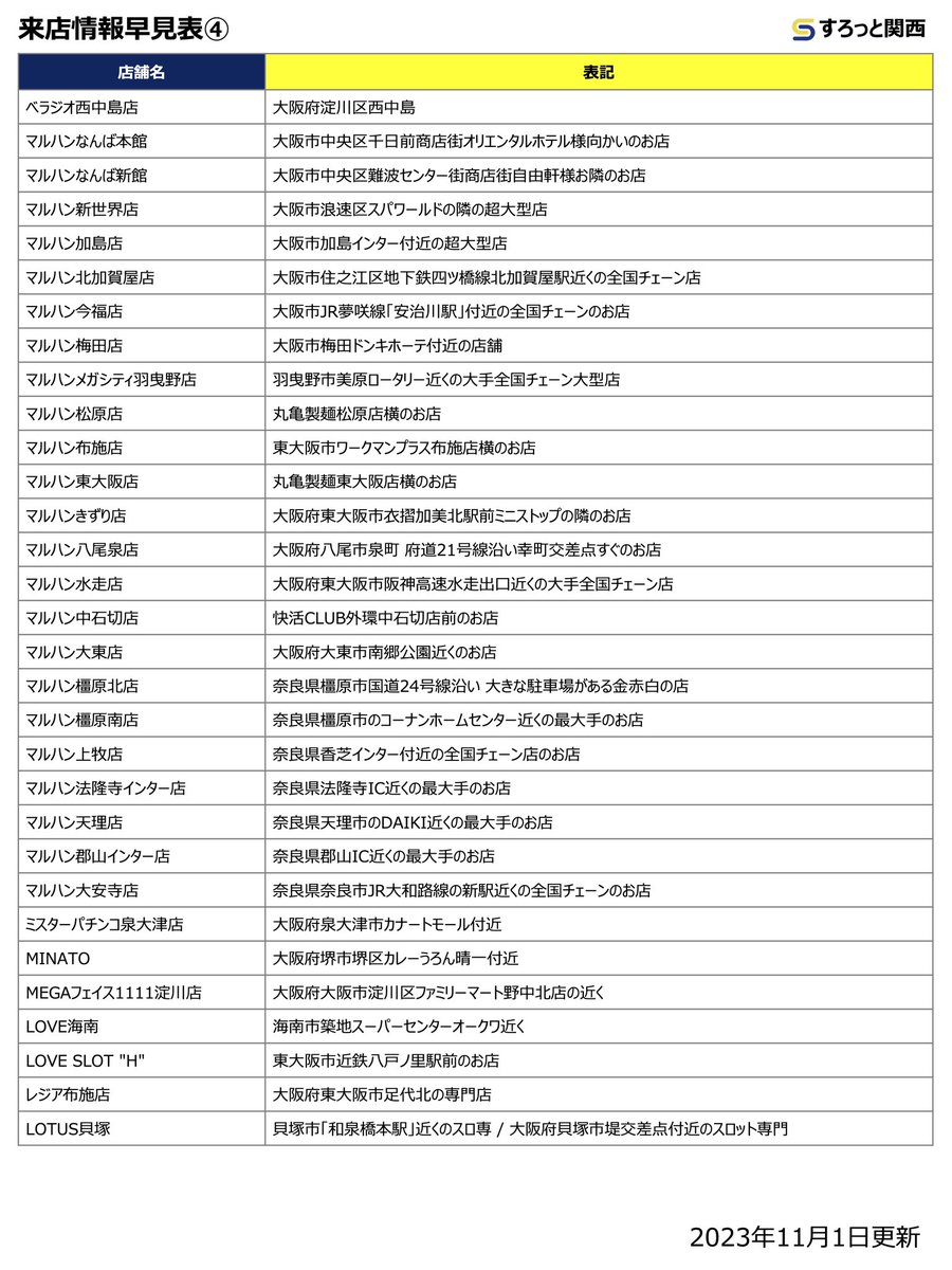Kansai_Slot's tweet photo. 来店情報が一目でわかるように早見表
(11/1更新版)を作成しました🍂🐶

日々のホール選びに
是非ご活用くださいᝰ✍🏻  ̖́

#よかったらRTお願いします
#画像保存もおすすめです
#ブックマークもお忘れなく🙇🏻‍♂️ https://t.co/lzYXetBo9G