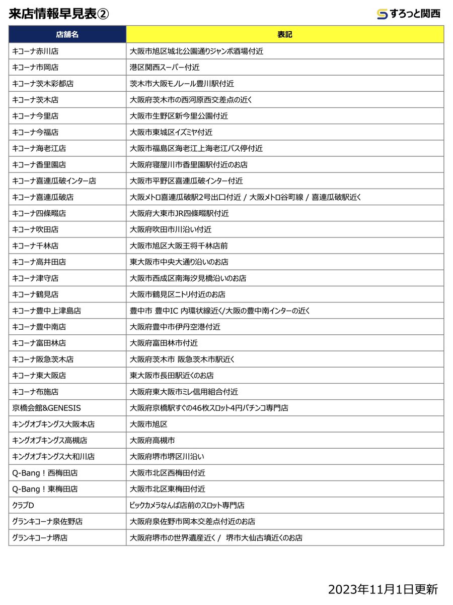Kansai_Slot's tweet photo. 来店情報が一目でわかるように早見表
(11/1更新版)を作成しました🍂🐶

日々のホール選びに
是非ご活用くださいᝰ✍🏻  ̖́

#よかったらRTお願いします
#画像保存もおすすめです
#ブックマークもお忘れなく🙇🏻‍♂️ https://t.co/lzYXetBo9G