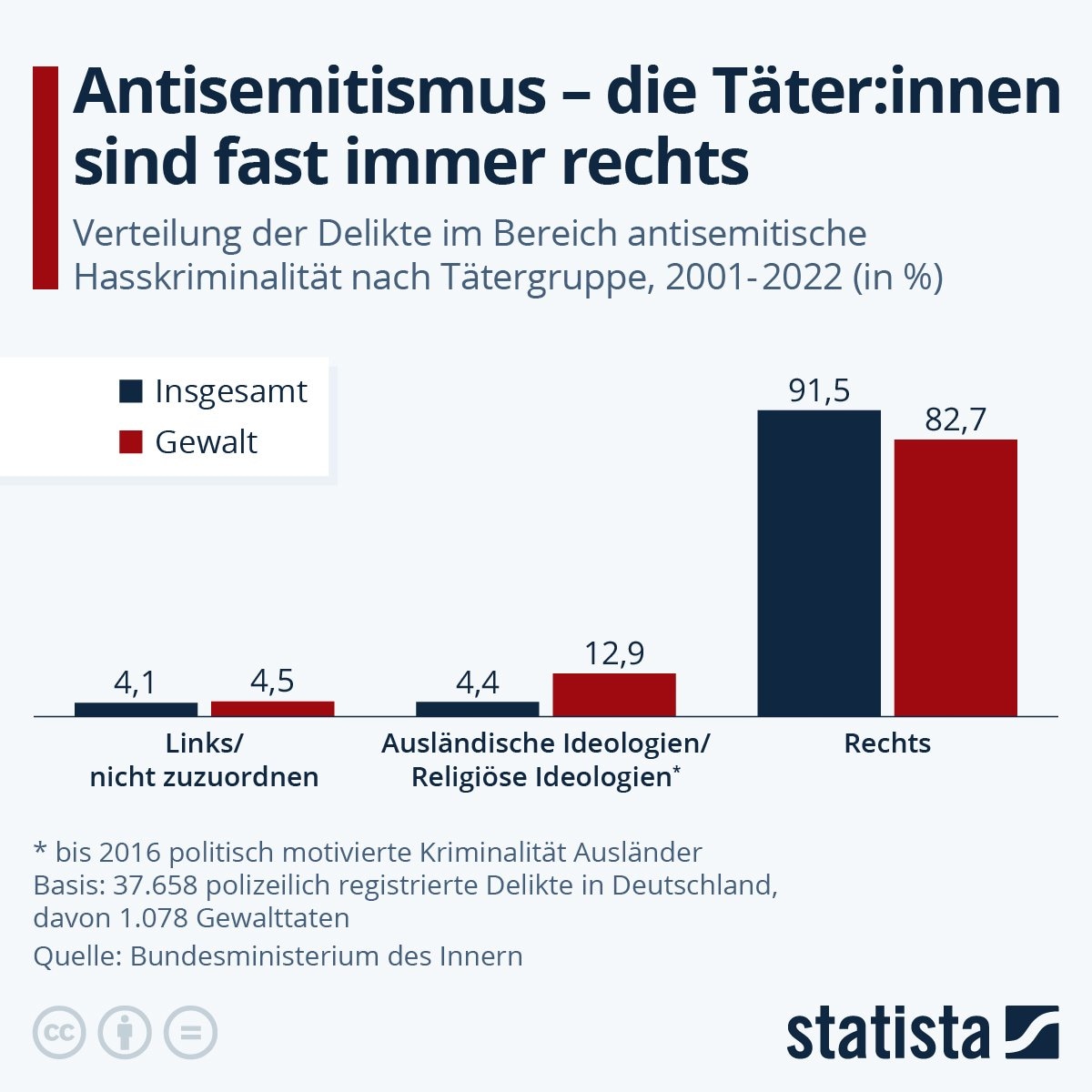 Weil jetzt wieder die Mär vom importierten Antisemitismus umgeht: das hier sind die aktuellen Zahlen für Deutschland: antisemitisch motivierte Täter kommen fast immer von rechts. Es gibt keinen plausiblen Grund anzunehmen, in Österreich lägen die Dinge grundlegend anders.