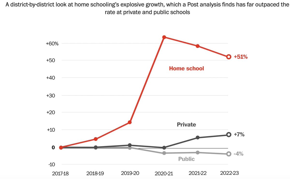 2-3M kids are homeschooled in U.S. per @WashingtonPost. Growth slowed post-COVID, but there are network effects in communities with critical mass. Also, FL now pays parents who home school $8k/yr which is likely to spur more growth. buff.ly/3scYS3j