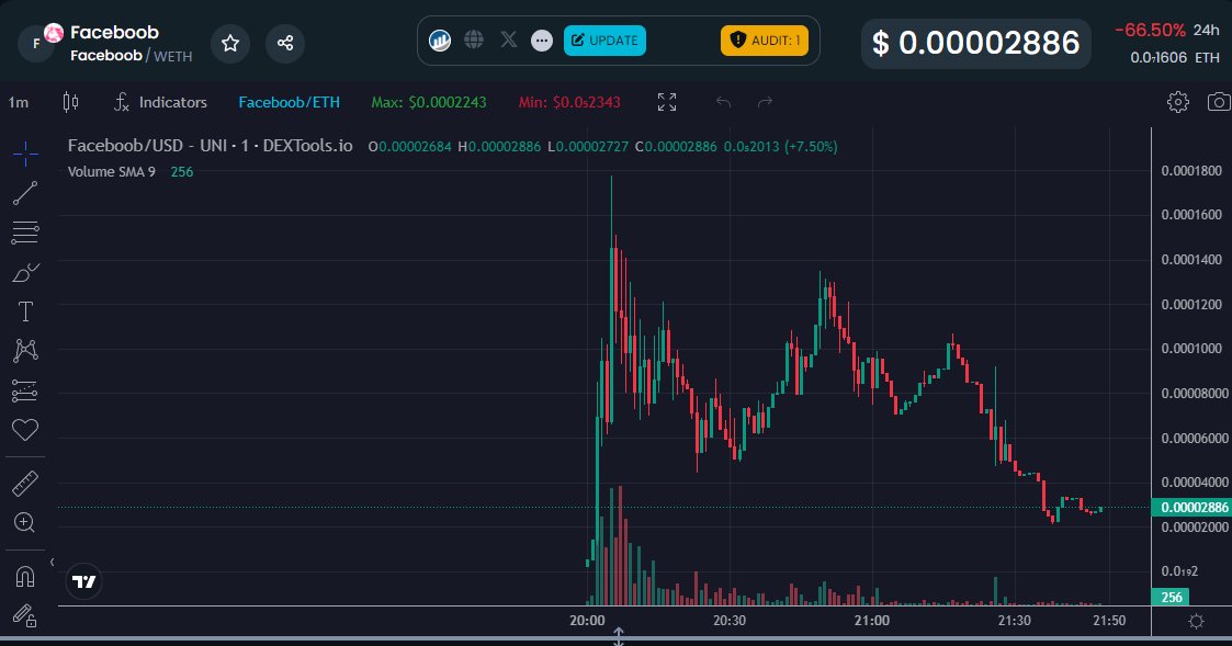facebooberc's tweet photo. $FACEBOOB IS READY FOR THE NEXT LEG UP.

COMMUNITY IS ACTIVE, CHADS ARE IN AND LOT OF PEOPLE AND CALLERS WATCHING. MOON TIME

https://t.co/2D3uuco30S

https://t.co/AdVnfPh7JF https://t.co/9qmOhHY9G5