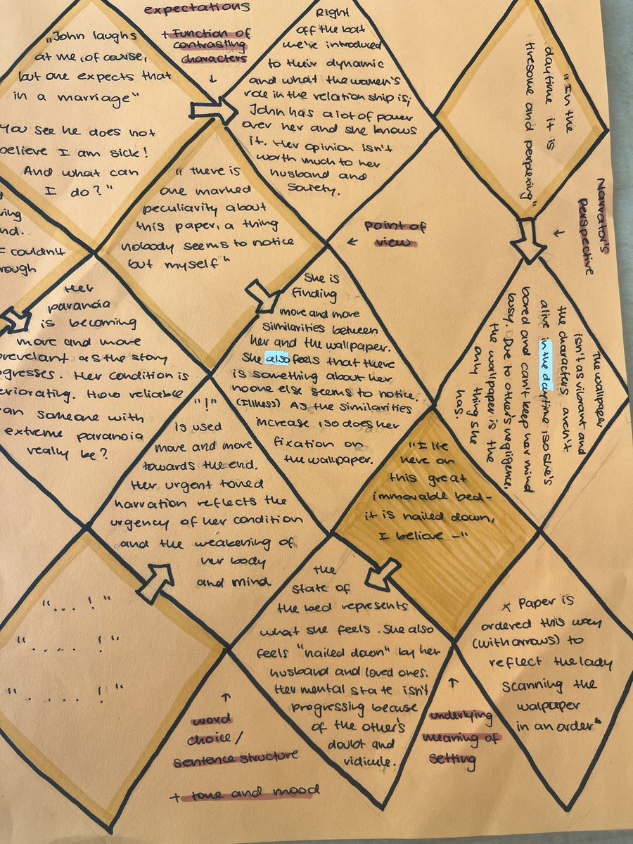 susangbarber's tweet image. “The Yellow Wallpaper” analysis - the creation of the design slows students down allowing them time to process. I LOVE the conversations I’m hearing about this texts as students are working. #aplitchat