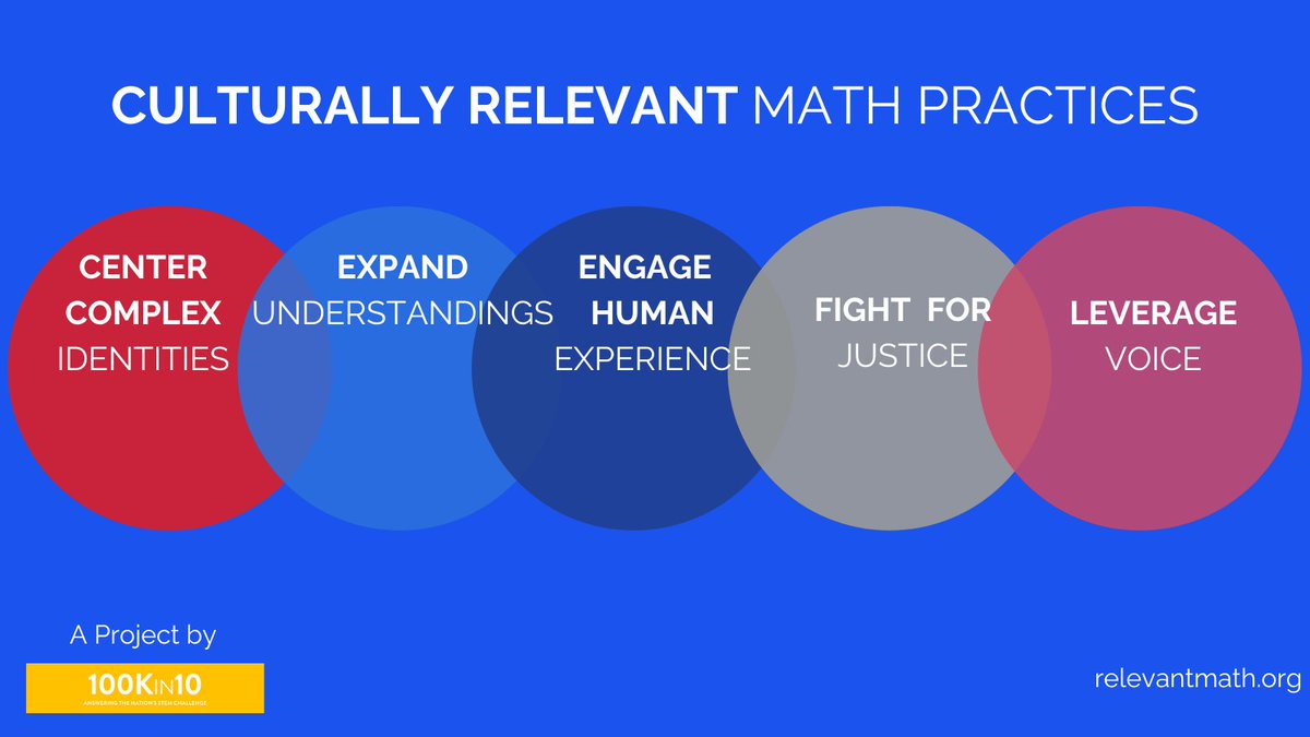We shared these amazing five practices at #NCSM23 , which enhance and bring to life the SMPs for children! What happens as children experience math in responsive ways? @loumatthewslive @ShellyMJones1 @Beyond100K @100kin10