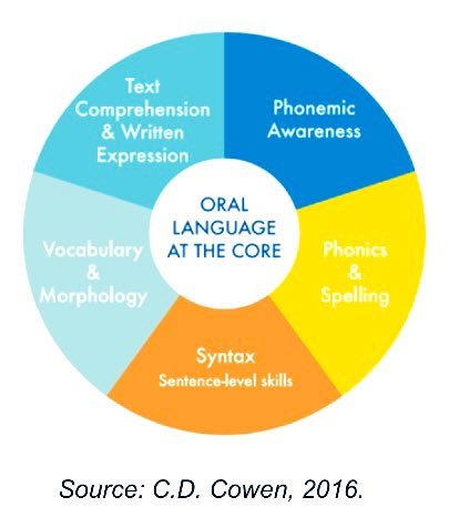 Can we PLEASE talk about the importance of #OralLanguage skills?

Spoken language is at the core of reading and writing instruction. Without solid oral language skills, the other components of literacy have nothing to stick to!

For the month of November, I will share how I