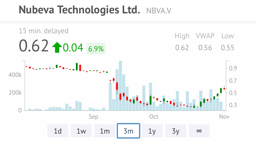 PFranzie's tweet photo. Nice $NBVA nubeva technologies climb over the past few weeks. Its Ransomware reversal technology is needed by all businesses. Time will tell on sales. https://t.co/Qhv1I4Tfkb