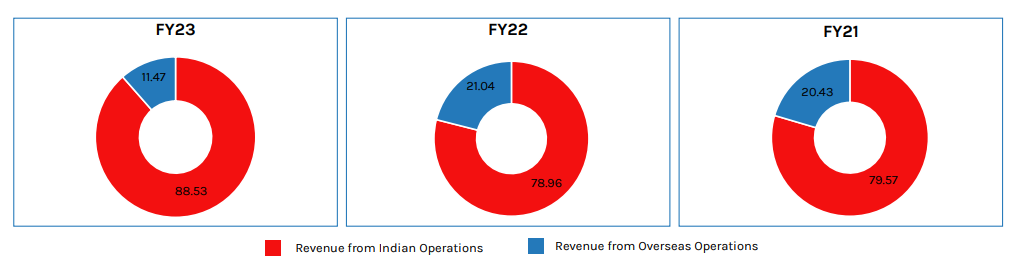 ValueEducator's tweet photo. SME IPO Analysis - Micropro Software Solutions💻
#MicroproIPO #IPO #SMEIPO #IPOAnalysis
Like and retweet for maximum reach!!
1. Company Overview
🖥Micropore Software Solutions is a Nagpur based company that provides end-to-end IT Solutions which include a suite of products and services to government departments as well as private clients.
🖥 The company majorly operates in India, UAE and African markets.
🖥 The company is responsible for the development of eNAM - a digital trading platform for agriculture commodities that connects farmers to APMC mandis.
2. Business Segments
🖥 They have 4 main business segments
🖥 The company gets about 25-30% of revenues from IT Infrastructure Management & Network and Security Services combined. This is project based revenue.
🖥 They get about 50-60% of revenues from Cloud Computing Services which includes their products and services.
🖥 The remaining 10-20% services come from Manpower Services which mainly includes AMCs and support services.
3. Geography-wise Revenue Split
4. Product/Service-wise Revenue Split