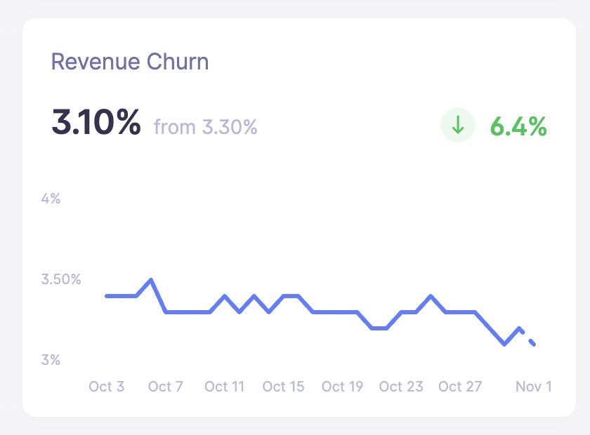 nathanbarry's tweet photo. October was a huge month for subscription revenue at @ConvertKit:

1) Best month of organic Net New MRR ever at $63.3k

2) Lowest revenue churn in the history of the business (3.1%)

3) We exceeded 100% net dollar retention for the first time https://t.co/r7Be9JYYag
