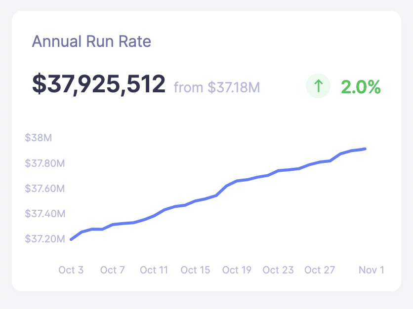 nathanbarry's tweet photo. October was a huge month for subscription revenue at @ConvertKit:

1) Best month of organic Net New MRR ever at $63.3k

2) Lowest revenue churn in the history of the business (3.1%)

3) We exceeded 100% net dollar retention for the first time https://t.co/r7Be9JYYag