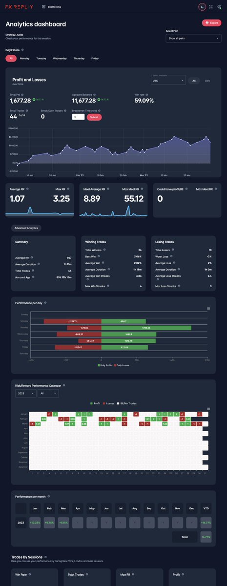 JoelCarpenter_'s tweet image. I've done the first quarter of 2023 matching the model below (1900-0000 accumulation range, 0230-0430 entry window). 

I did S&amp;amp;P500 and EURUSD. The better of the two results below is the S&amp;amp;P one. I need to go over the difference between my results on EU and @BzingAAAAA's results…