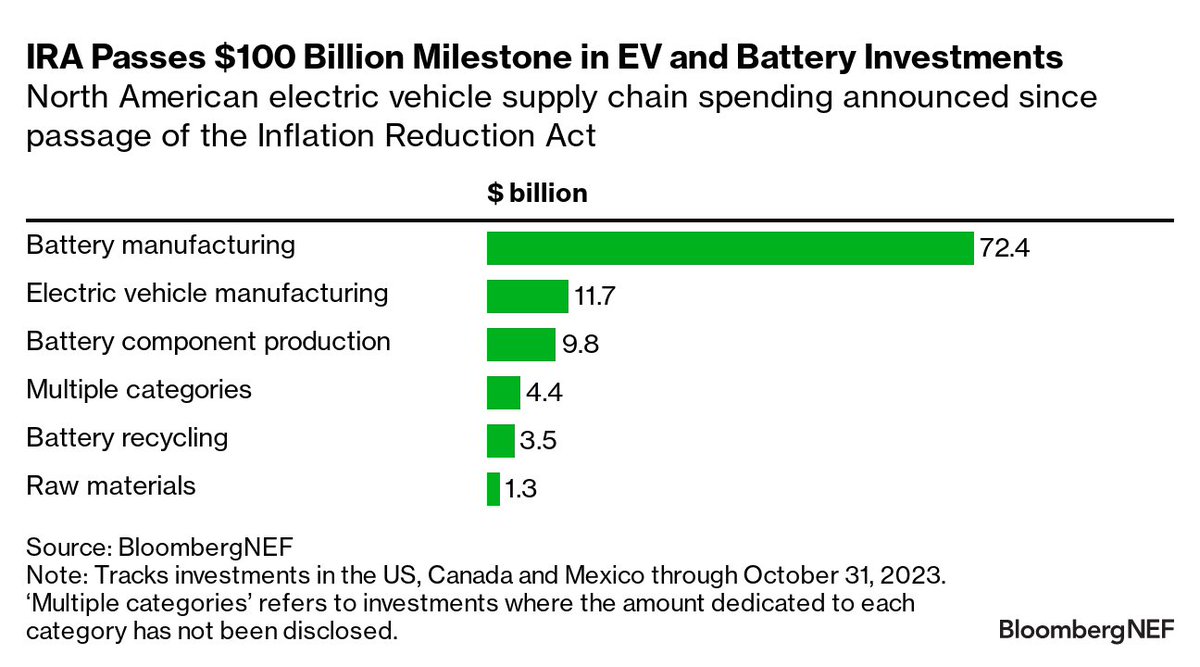 North America's EVs and car batteries have garnered over $103 billion in investments since the passage of the Inflation Reduction Act, according to <a href="/BloombergNEF/">BloombergNEF</a>. It was <a href="/Toyota/">Toyota USA</a>'s announcement yesterday that the company will invest $8 billion...