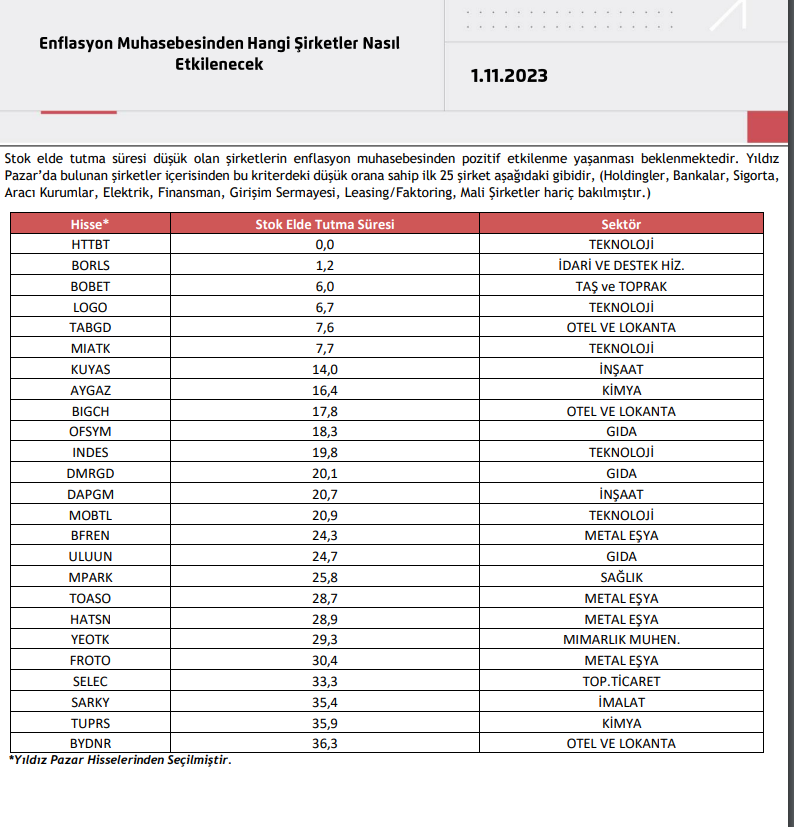 Enflasyon Muhasebesinde en çok etkilenecek firmalar Ahlatçı Yatırım raporundan alınmıştır.Elimizin altında olsun mutlaka.
Değerlendirmek ve incelemek isteyenler için