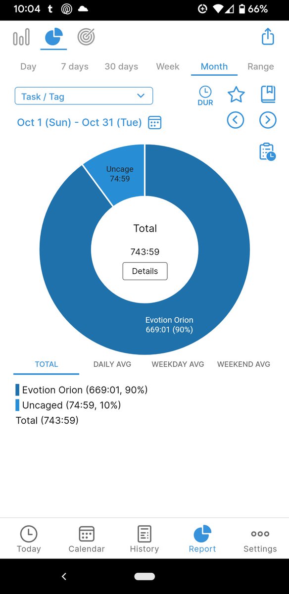 Not bad, considering I was out for a day for an MRI and another appointment or two. #Locktober <a href="/_Evotion_/">Evotion Chastity</a>
