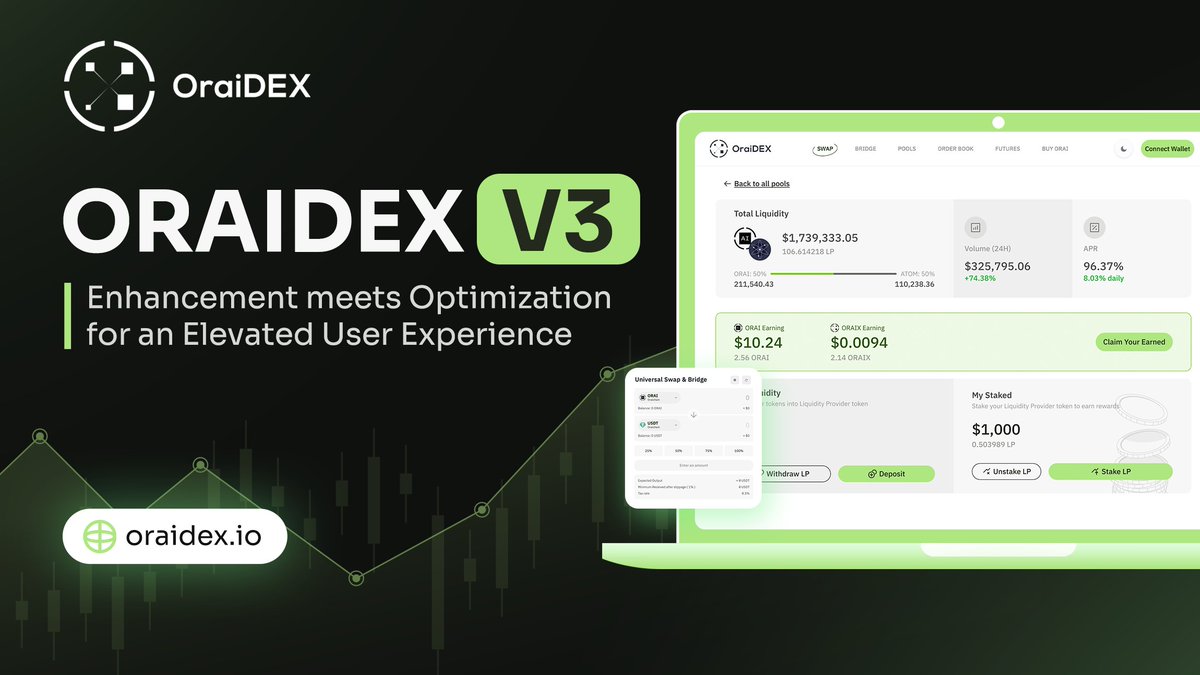 oraidex's tweet photo. 📢  #ORAIDEX V3 is finally here! 
Explore now: https://t.co/kmipVumvfH 🔥

✅ New website design
✅ #Swap &amp; #Bridge: All in one place
✅ Universal Wallet
✅ New Pools interface 
✅ Transaction History Tab

👉 Details: https://t.co/5RL4SjDKgT
#DeFi #DEX #OraichainEcosystem $ORAI https://t.co/I4YCIhE9DB