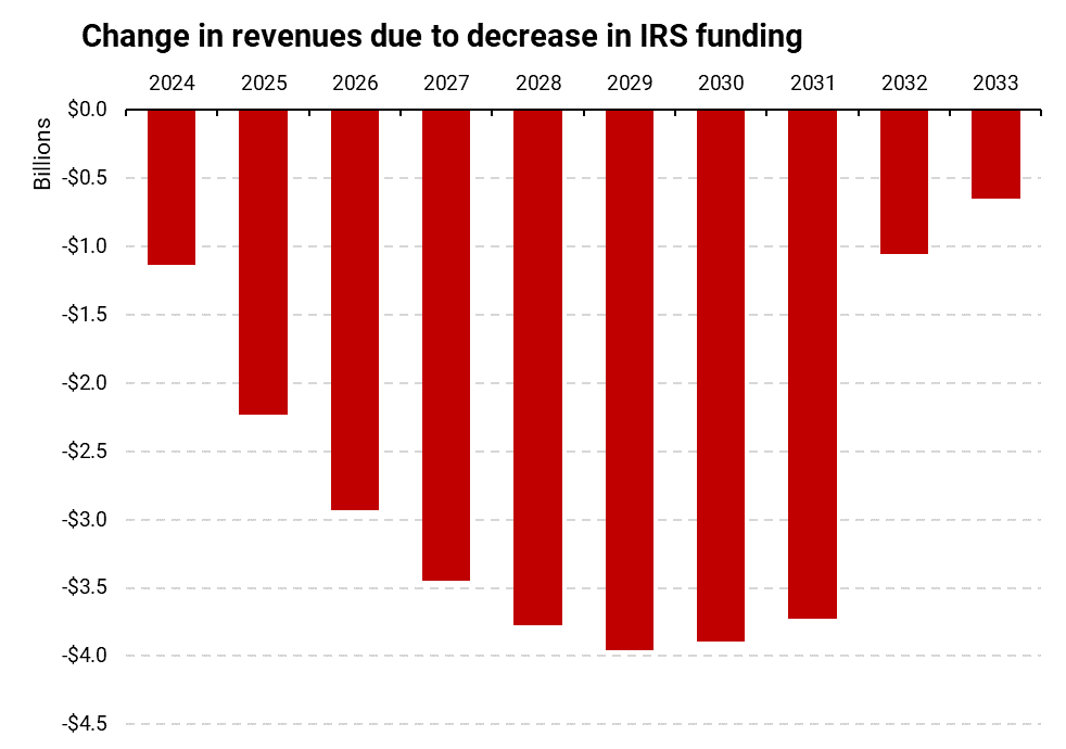 SteveRattner's tweet photo. Per the CBO, the Republicans' proposed cut to IRS funding would cost the US $26B in revenues, leading to a net deficit increase of $14B over the next decade.

Hamstringing the IRS makes it easier for tax cheats to get away with evasion, increasing the burden on everyone else. https://t.co/FtJfRu8uI0