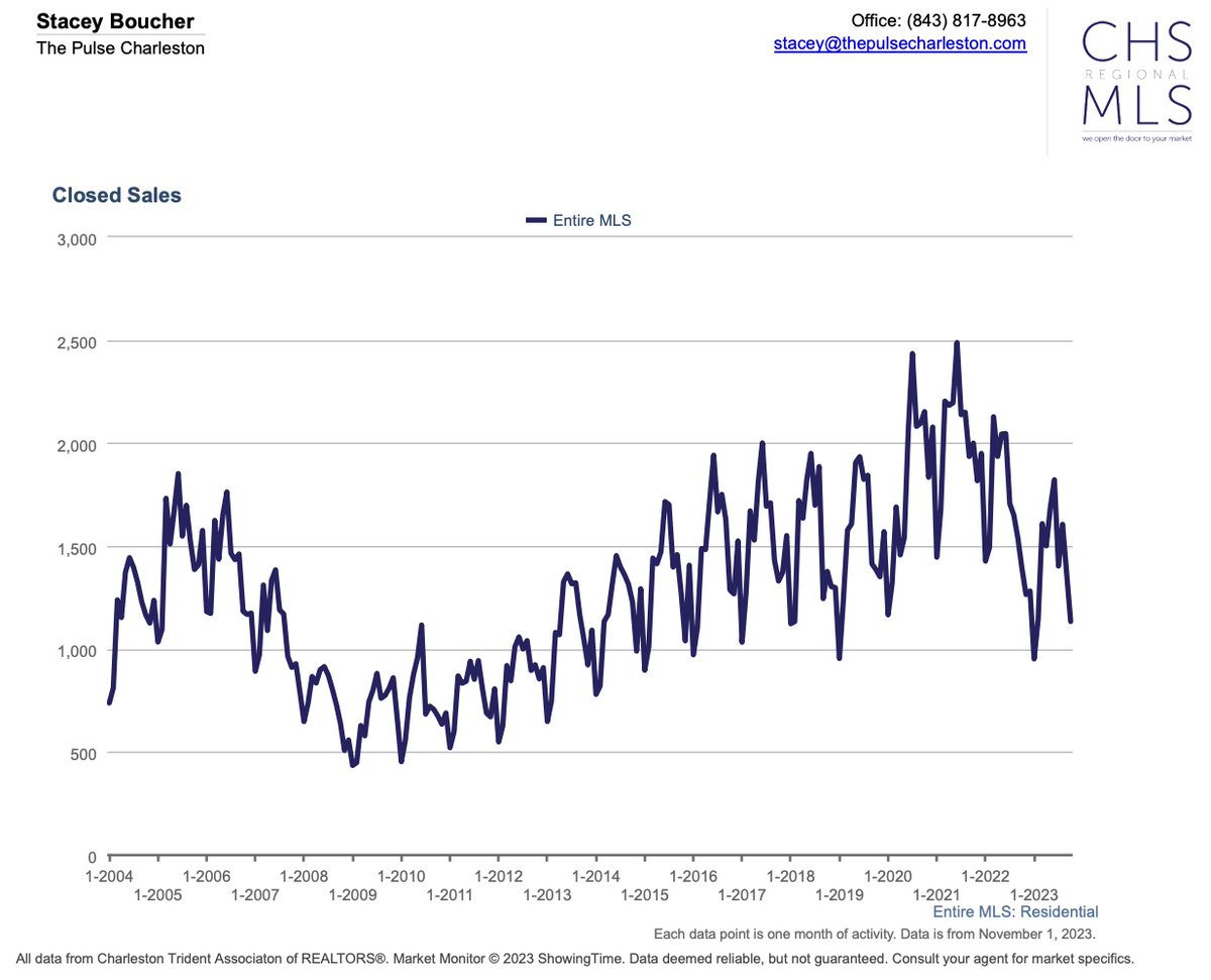 Even with 8% interest rates, buyers are still buying in Charleston, SC with closed sales now approaching the January 2019 and 2023 lows. 

#charlestonrealestate #charlestonsc